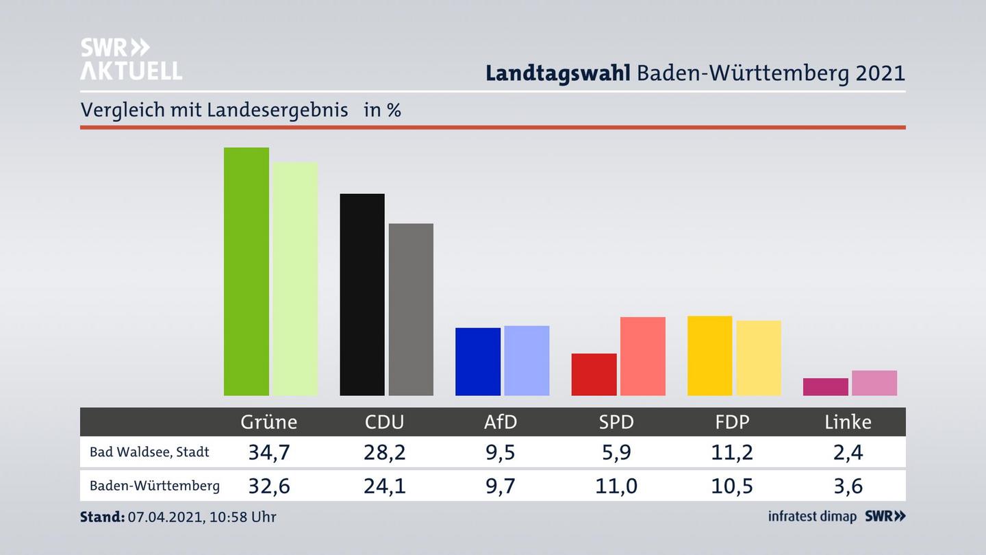 Ort im Vergleich zum Landesergebnis