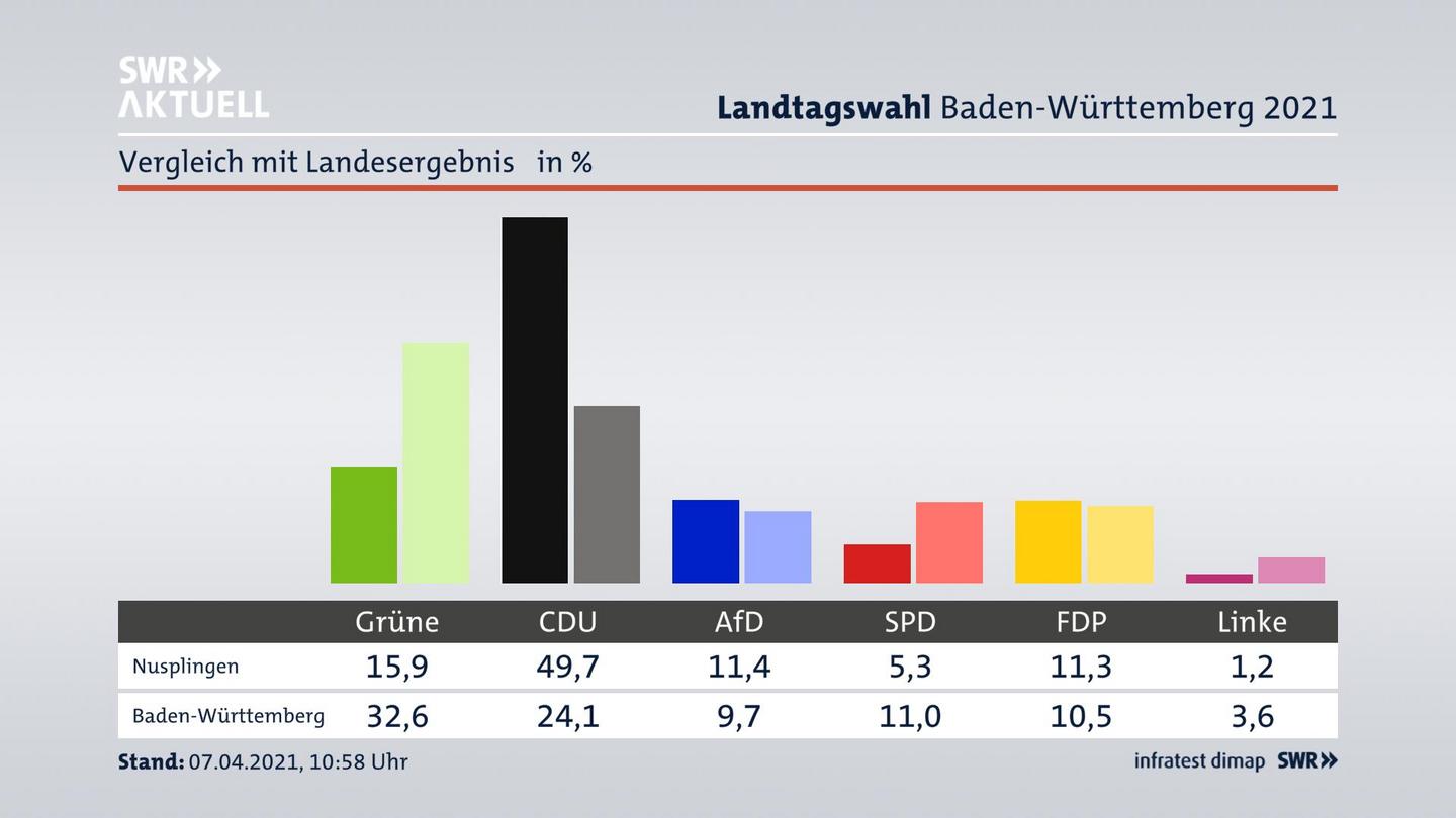 Ort im Vergleich zum Landesergebnis