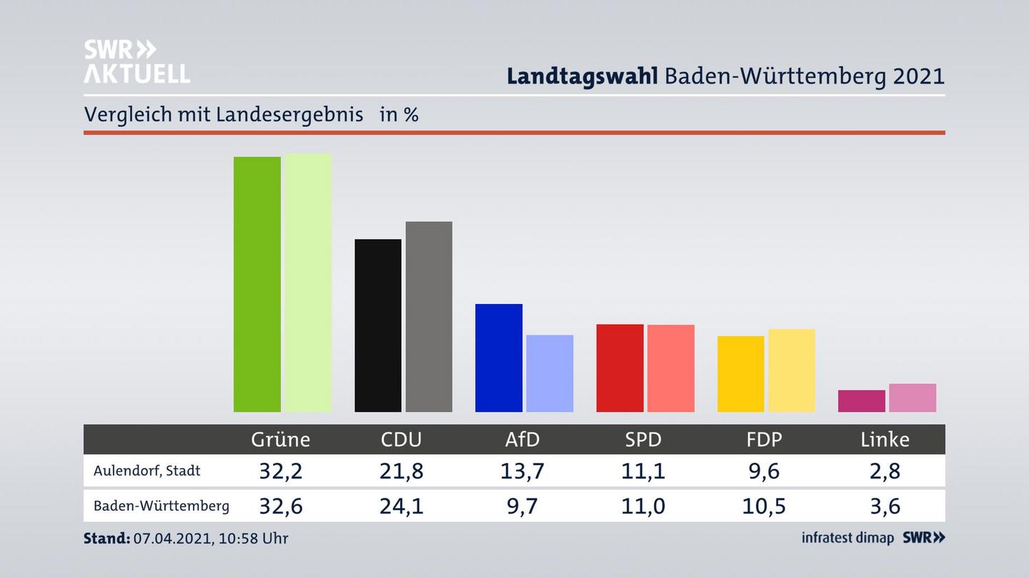 Ort im Vergleich zum Landesergebnis