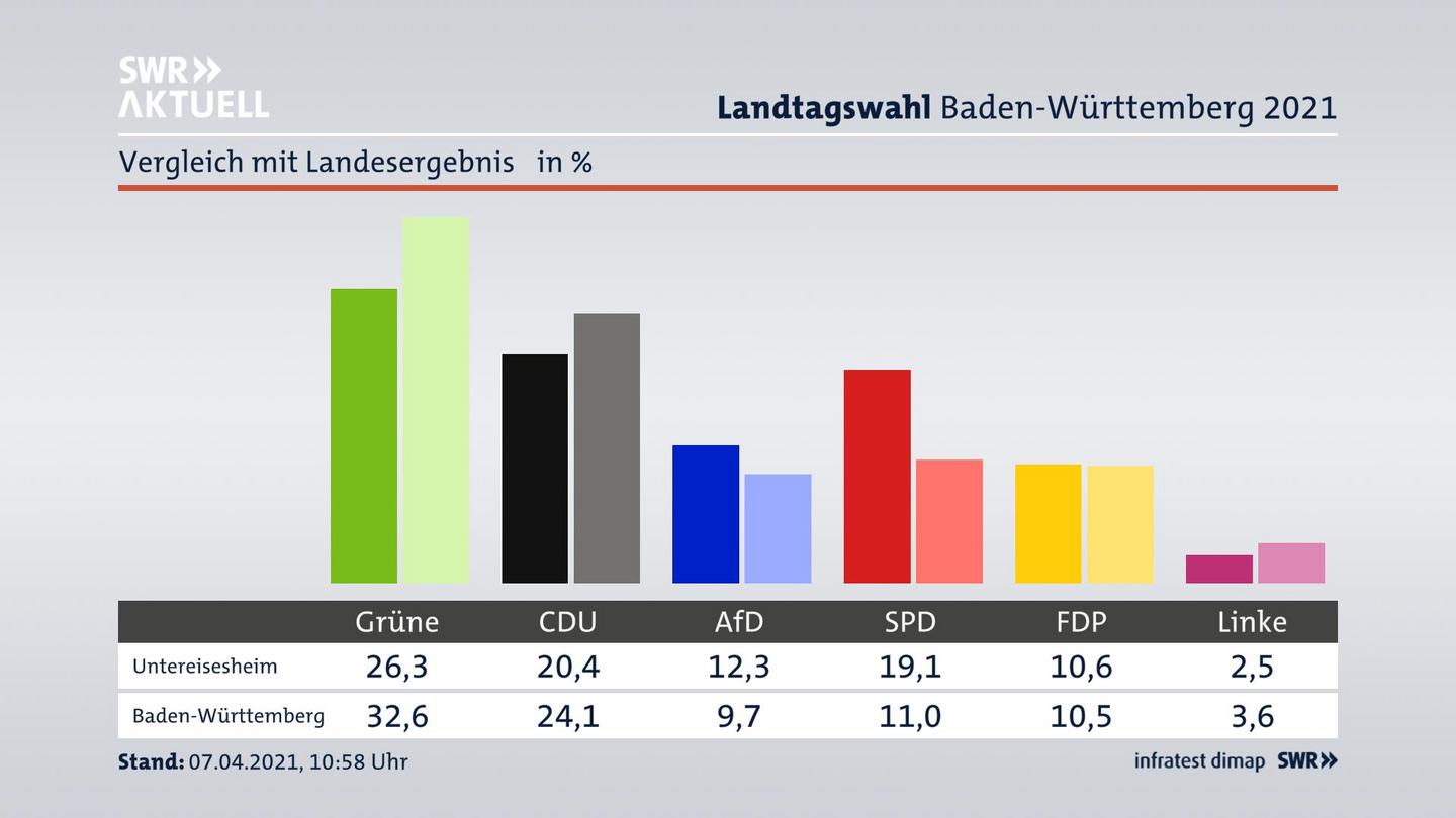 Ort im Vergleich zum Landesergebnis