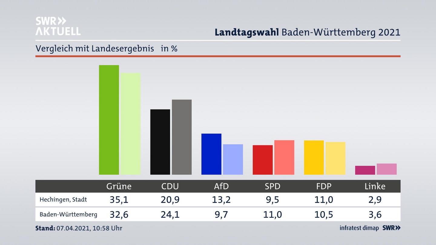 Ort im Vergleich zum Landesergebnis