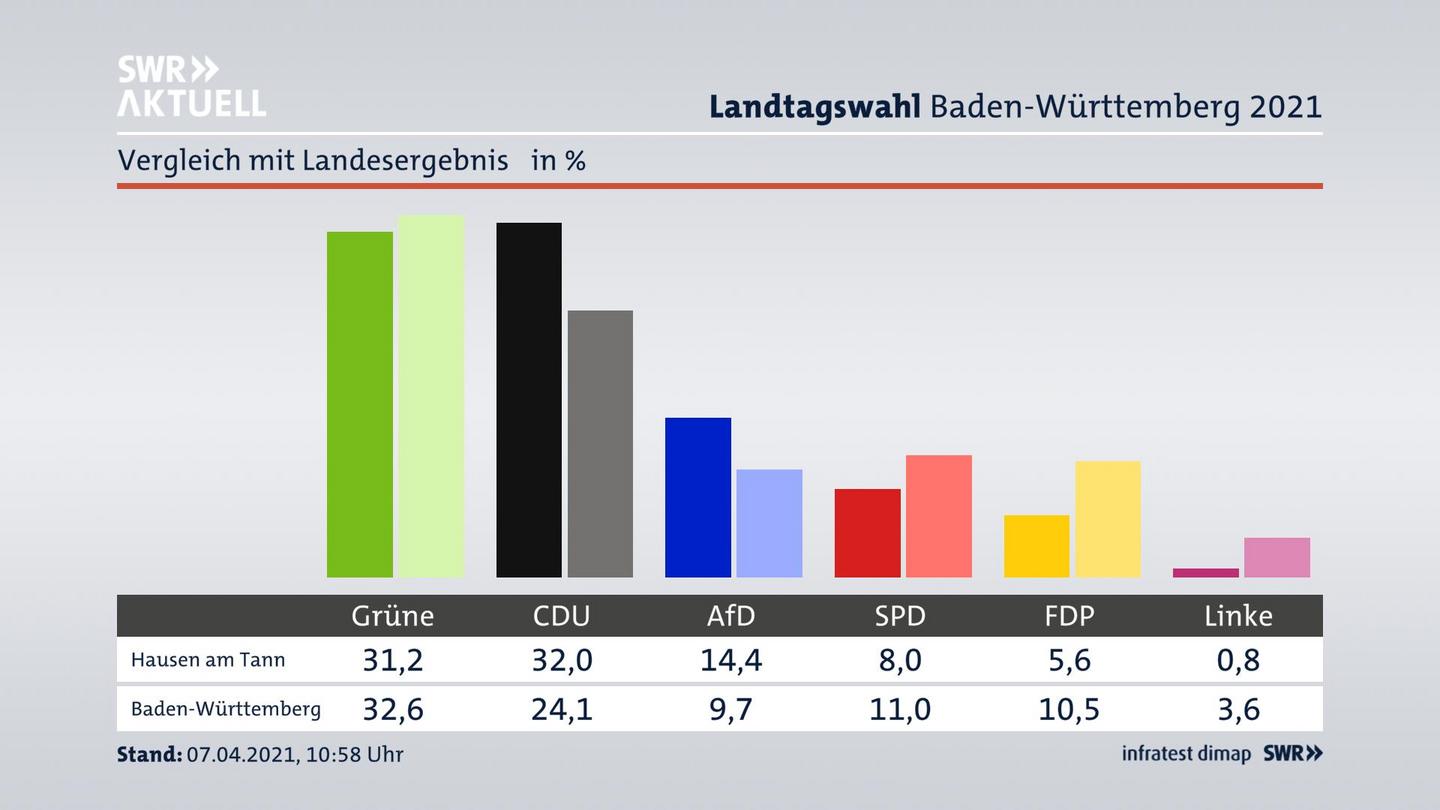 Ort im Vergleich zum Landesergebnis