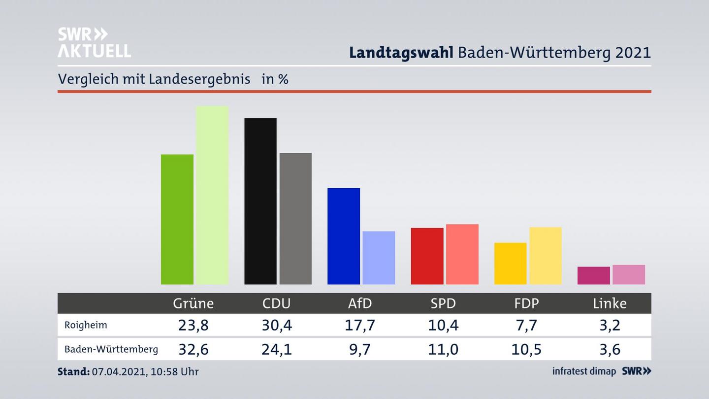 Ort im Vergleich zum Landesergebnis