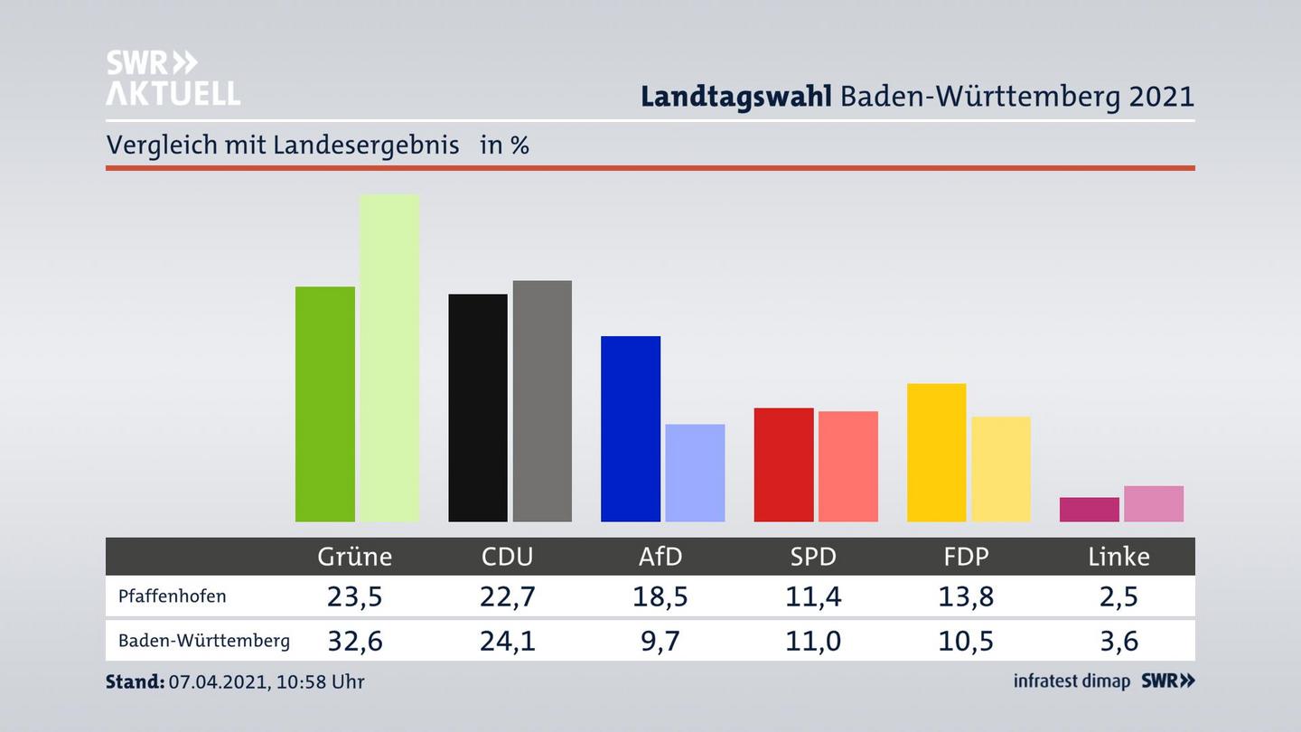 Ort im Vergleich zum Landesergebnis