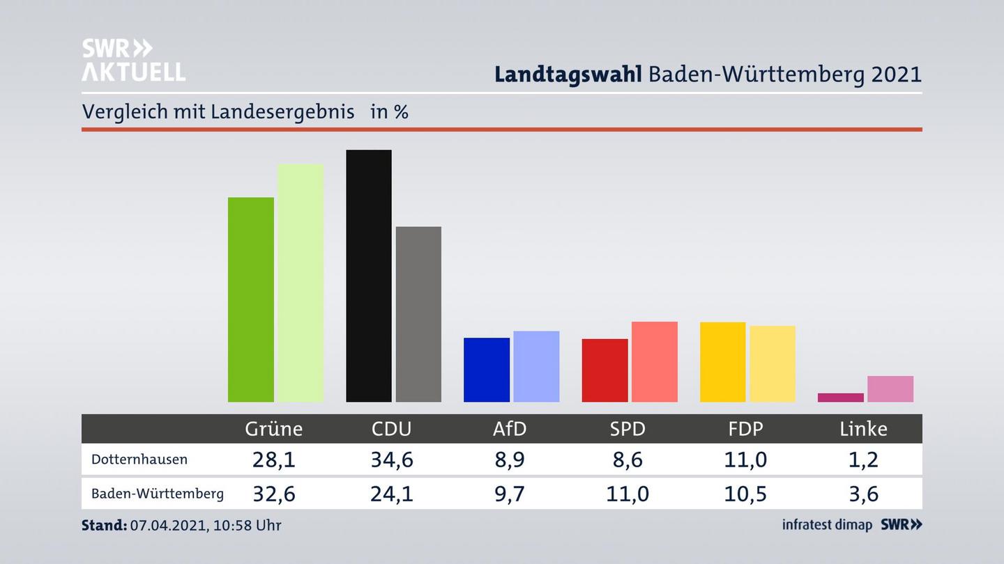 Ort im Vergleich zum Landesergebnis