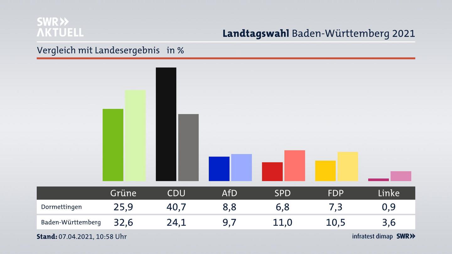 Ort im Vergleich zum Landesergebnis