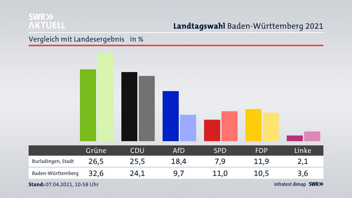 Ort im Vergleich zum Landesergebnis