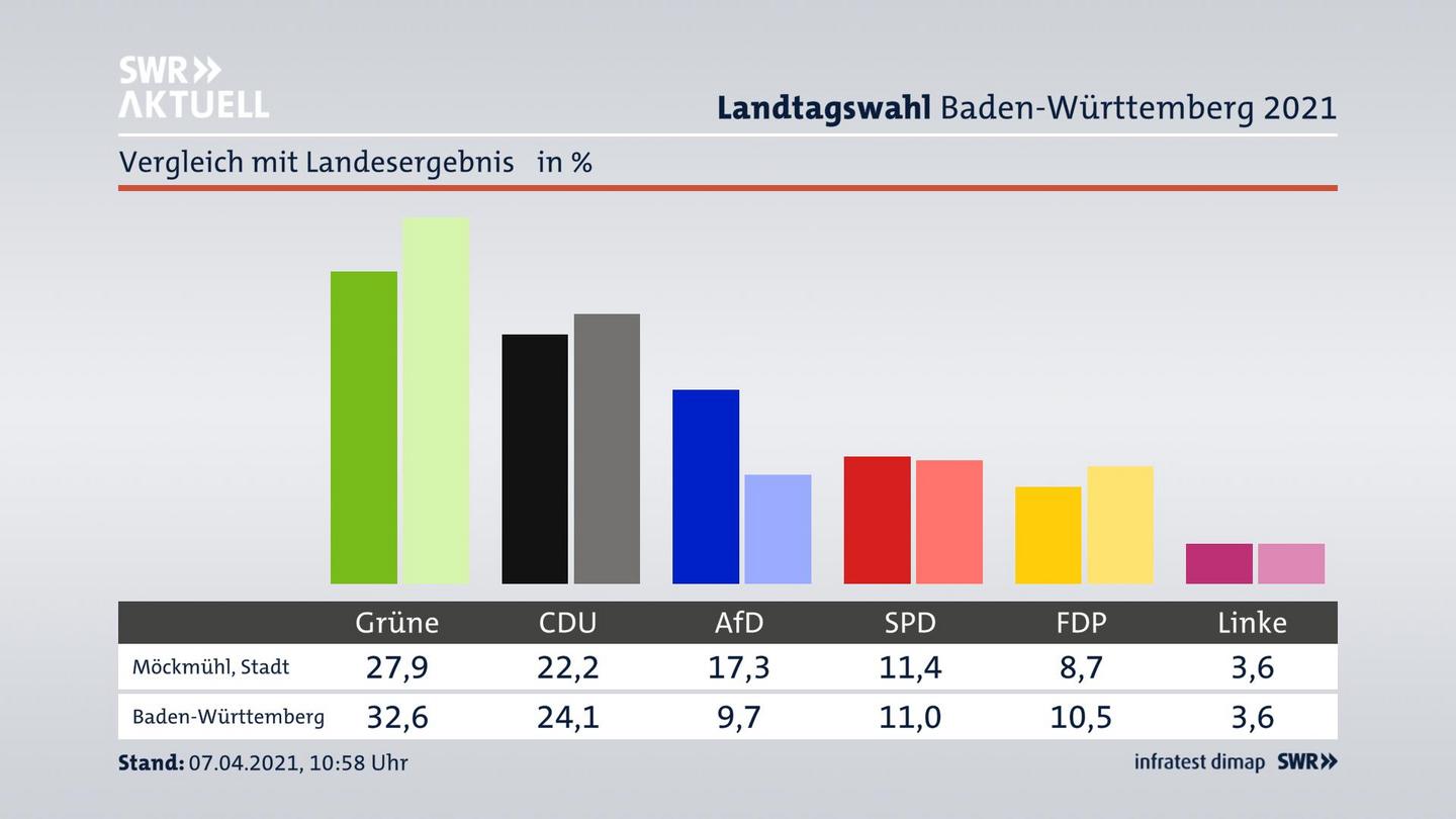 Ort im Vergleich zum Landesergebnis