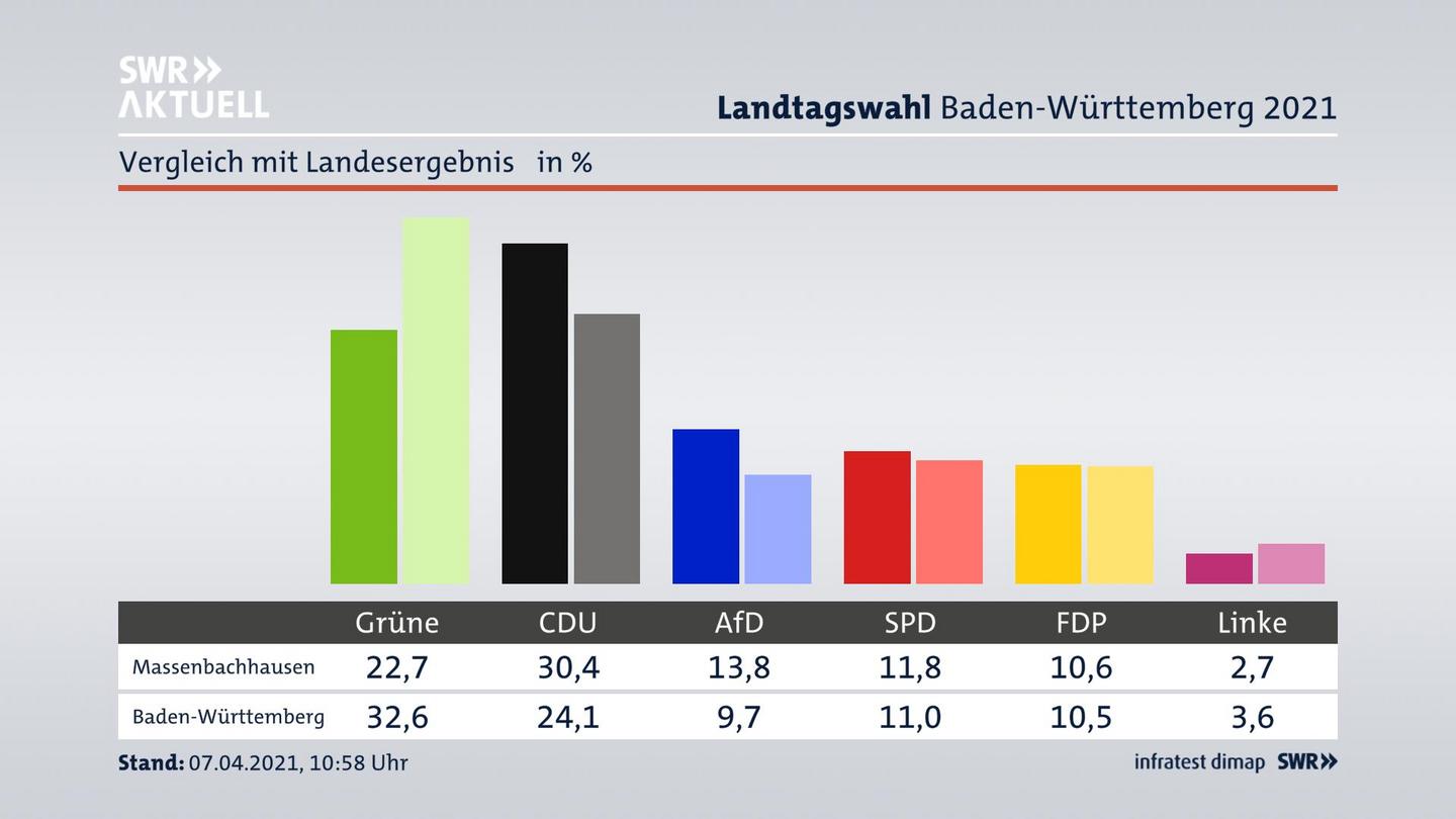 Ort im Vergleich zum Landesergebnis