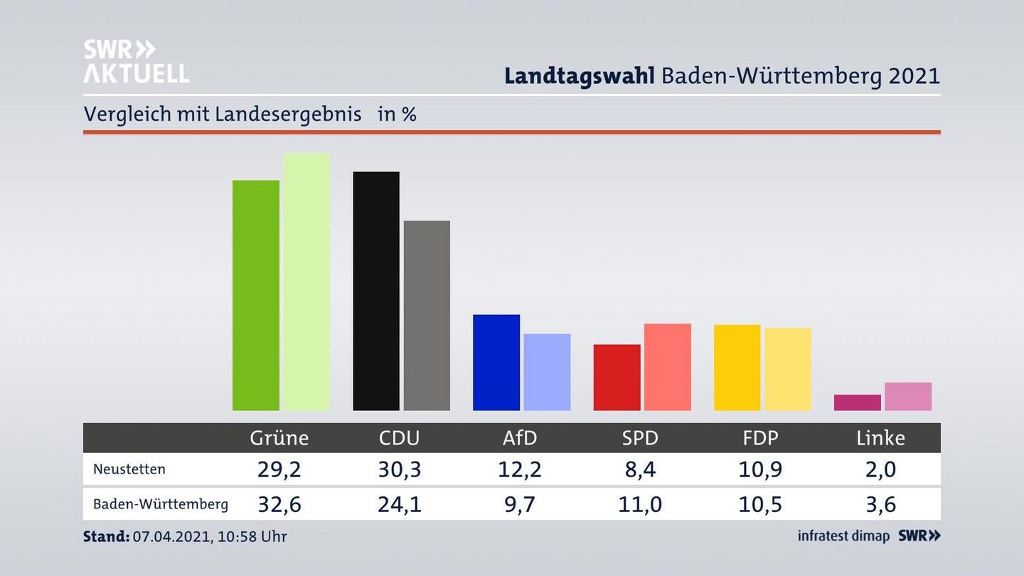 Ort im Vergleich zum Landesergebnis