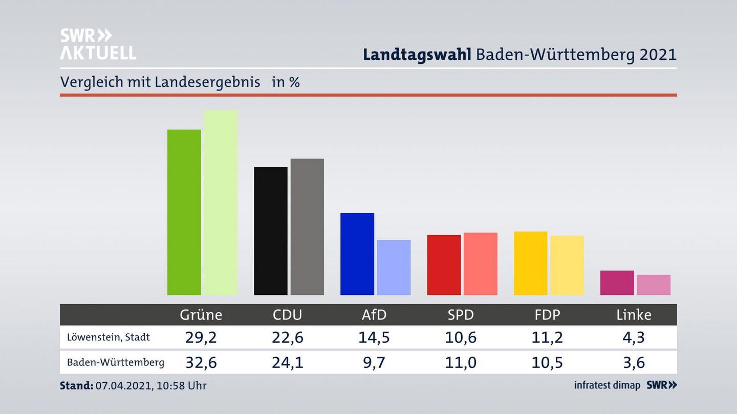 Ort im Vergleich zum Landesergebnis