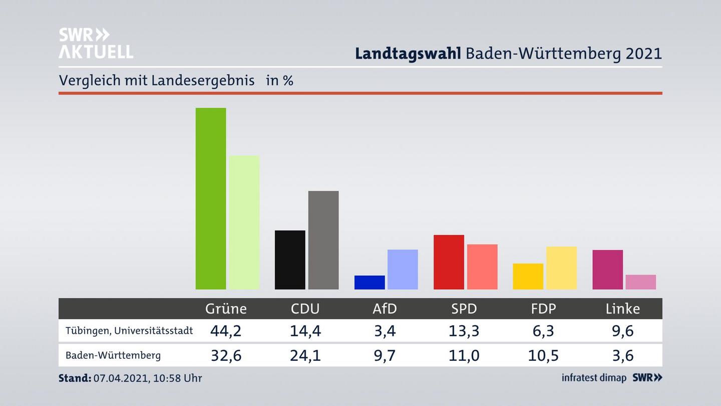 Ort im Vergleich zum Landesergebnis