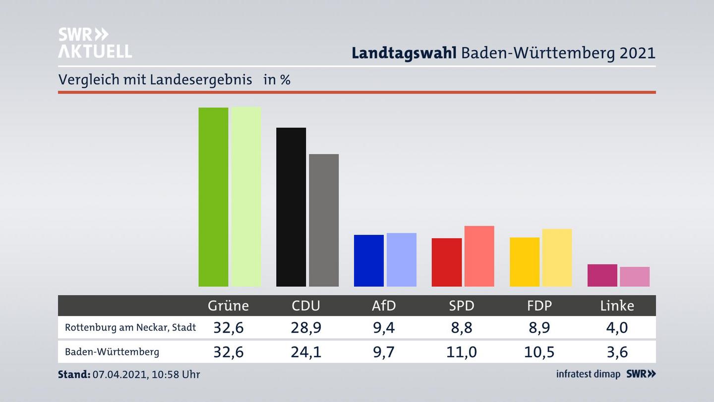 Ort im Vergleich zum Landesergebnis