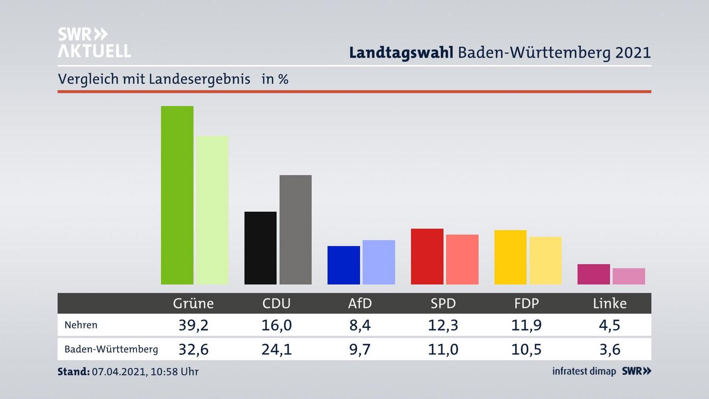 Ort im Vergleich zum Landesergebnis