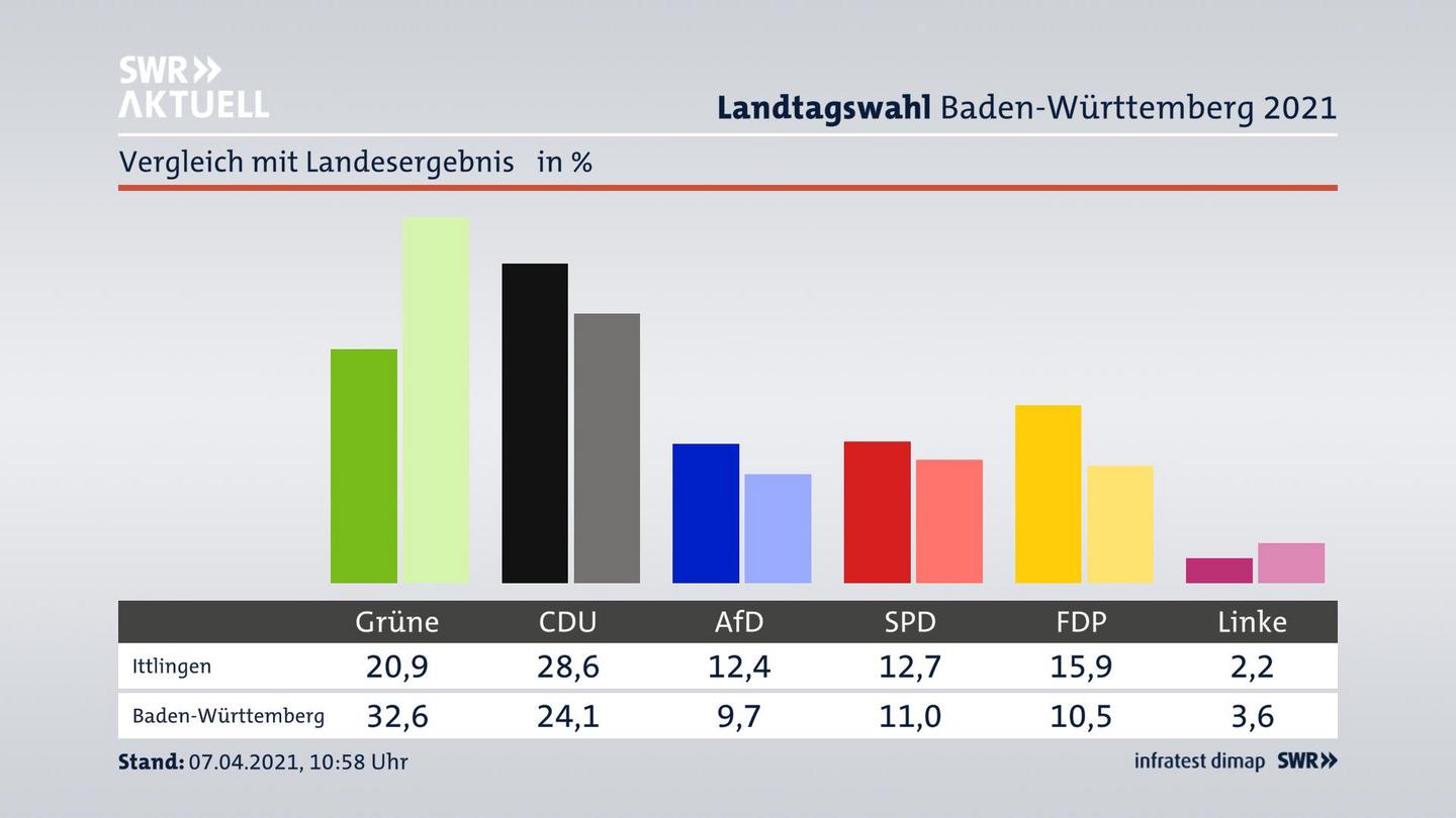 Ort im Vergleich zum Landesergebnis