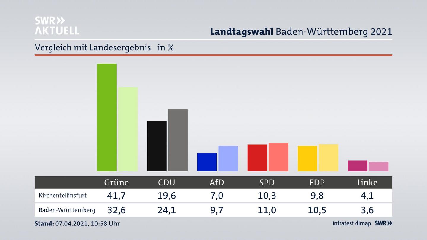 Ort im Vergleich zum Landesergebnis