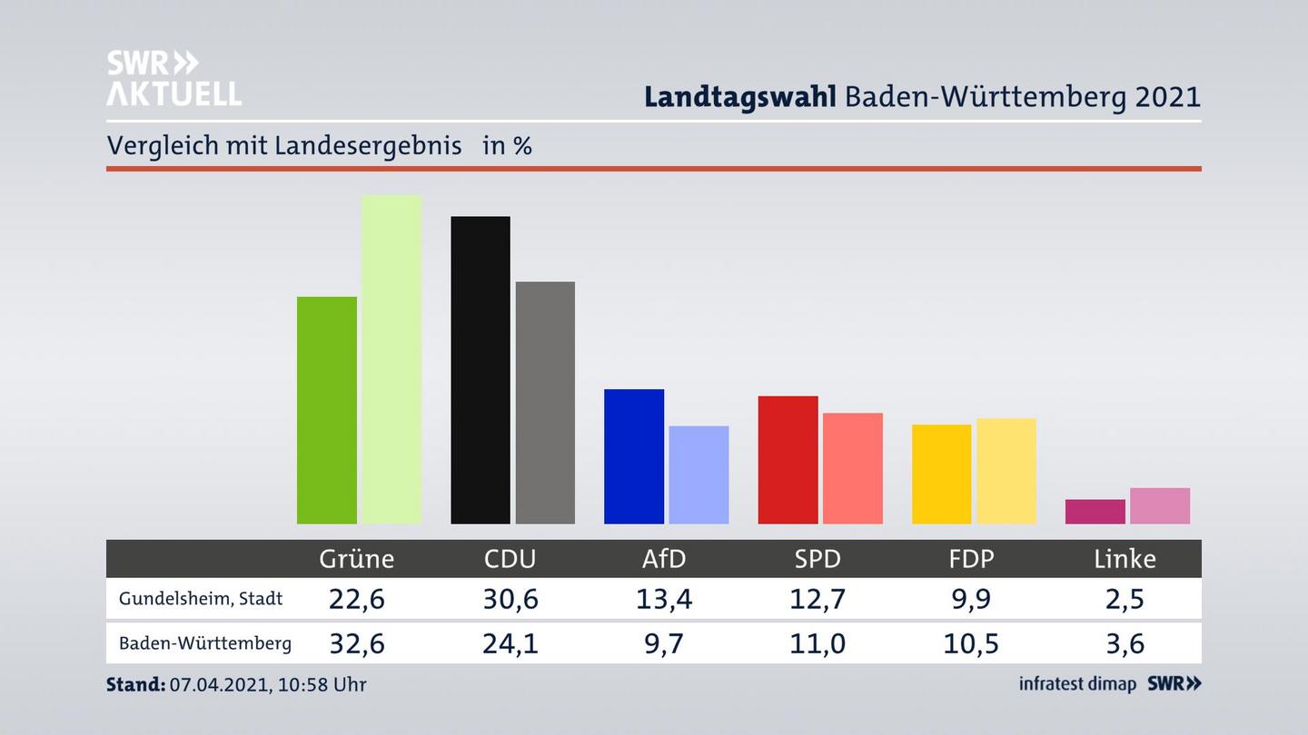 Ort im Vergleich zum Landesergebnis