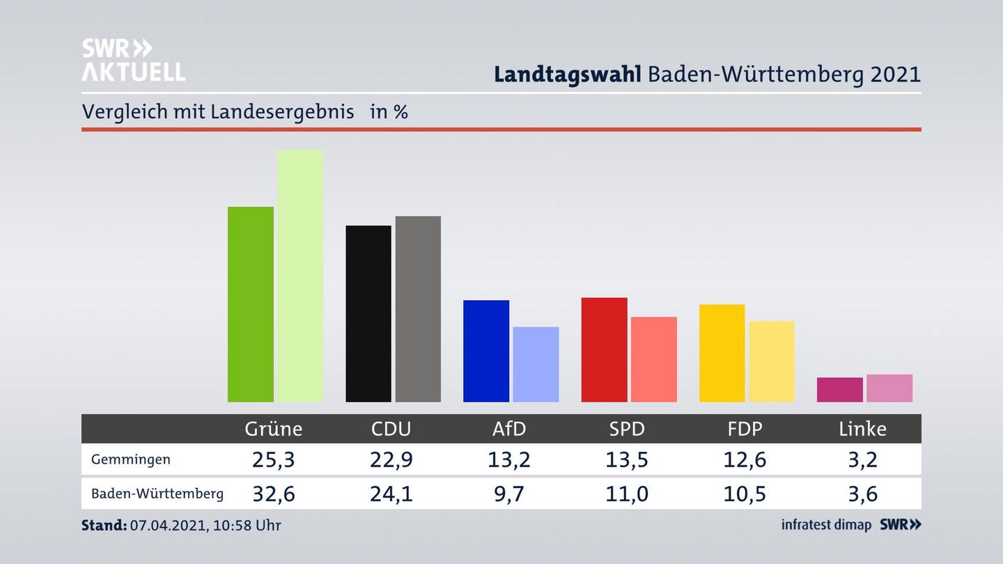 Ort im Vergleich zum Landesergebnis