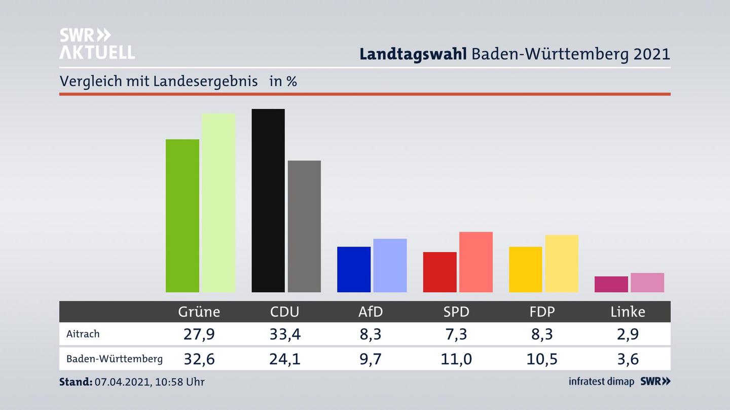 Ort im Vergleich zum Landesergebnis