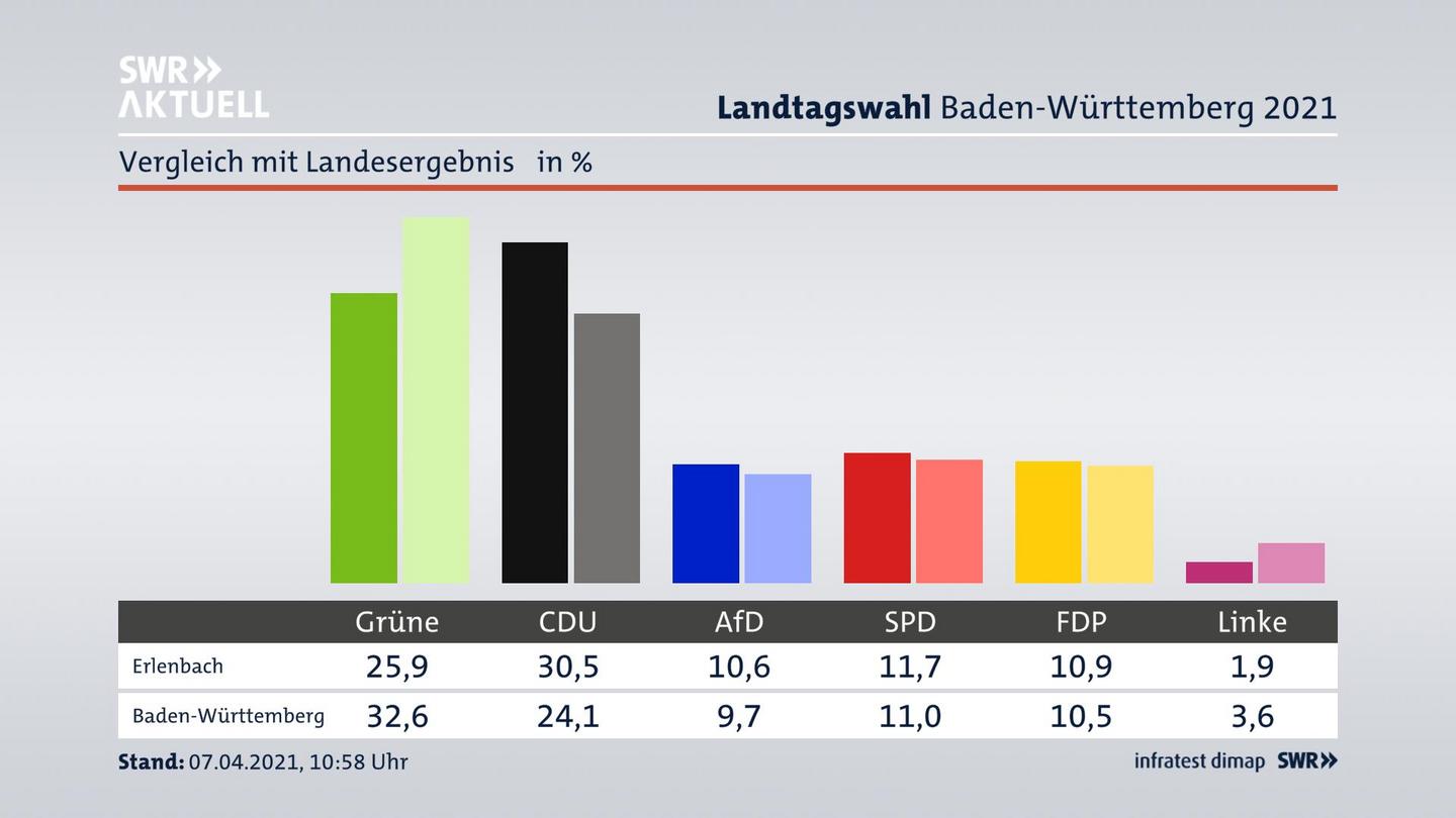 Ort im Vergleich zum Landesergebnis