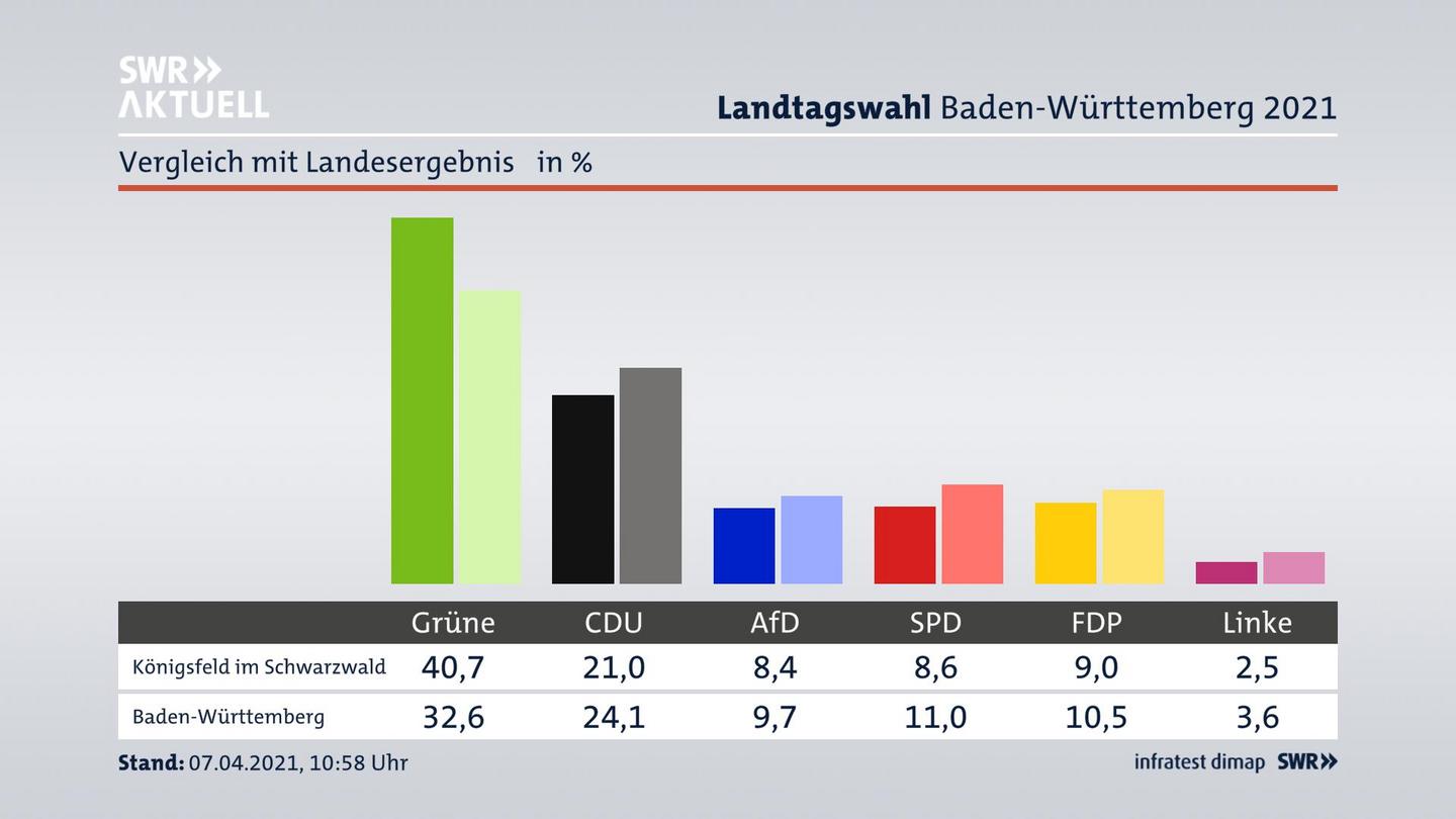 Ort im Vergleich zum Landesergebnis