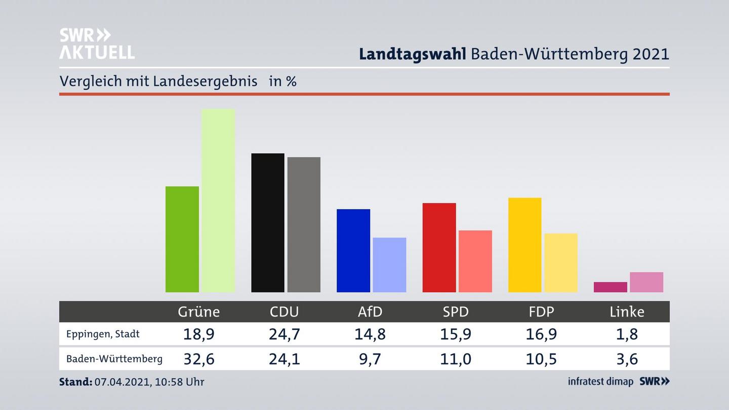 Ort im Vergleich zum Landesergebnis