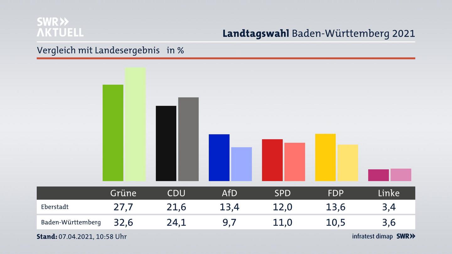 Ort im Vergleich zum Landesergebnis