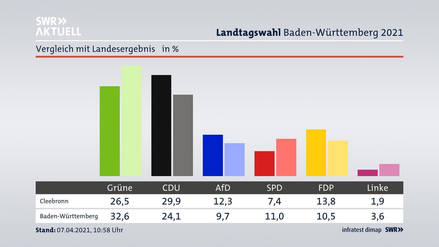 Ort im Vergleich zum Landesergebnis