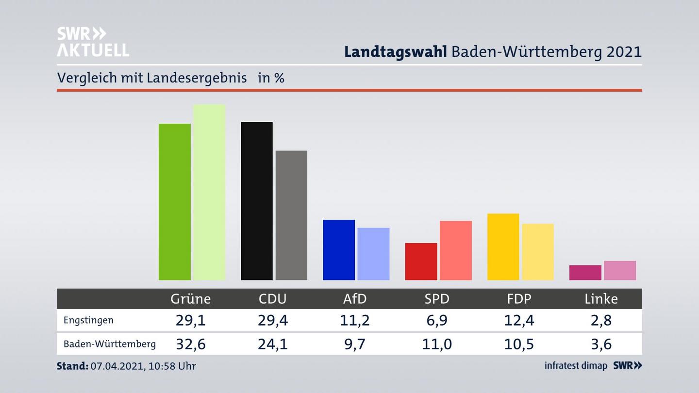 Ort im Vergleich zum Landesergebnis