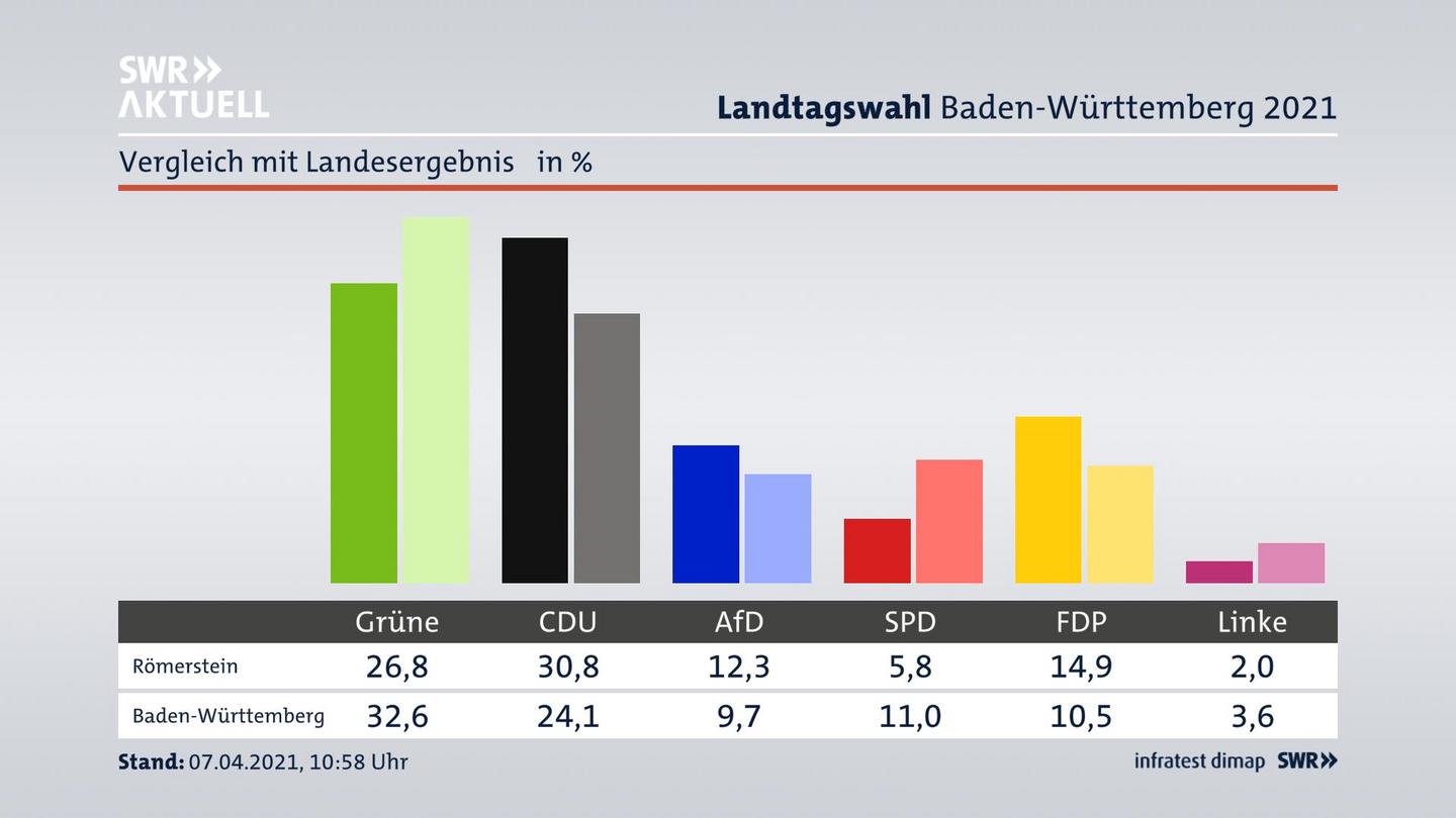 Ort im Vergleich zum Landesergebnis