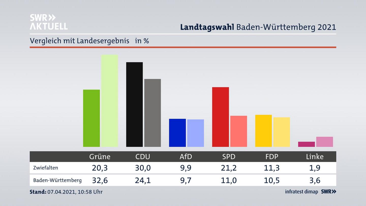 Ort im Vergleich zum Landesergebnis