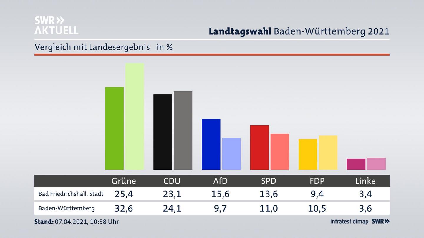 Ort im Vergleich zum Landesergebnis