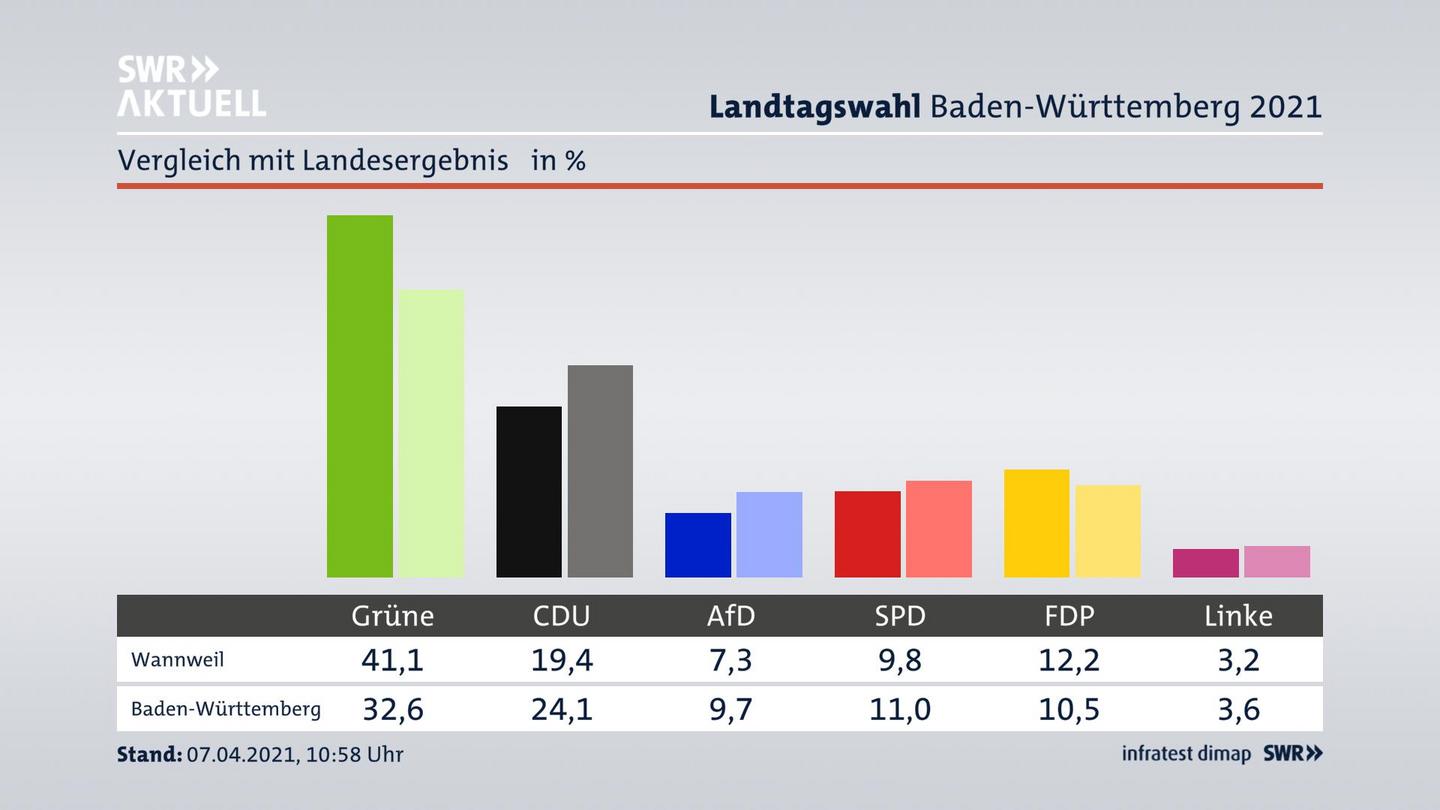 Ort im Vergleich zum Landesergebnis