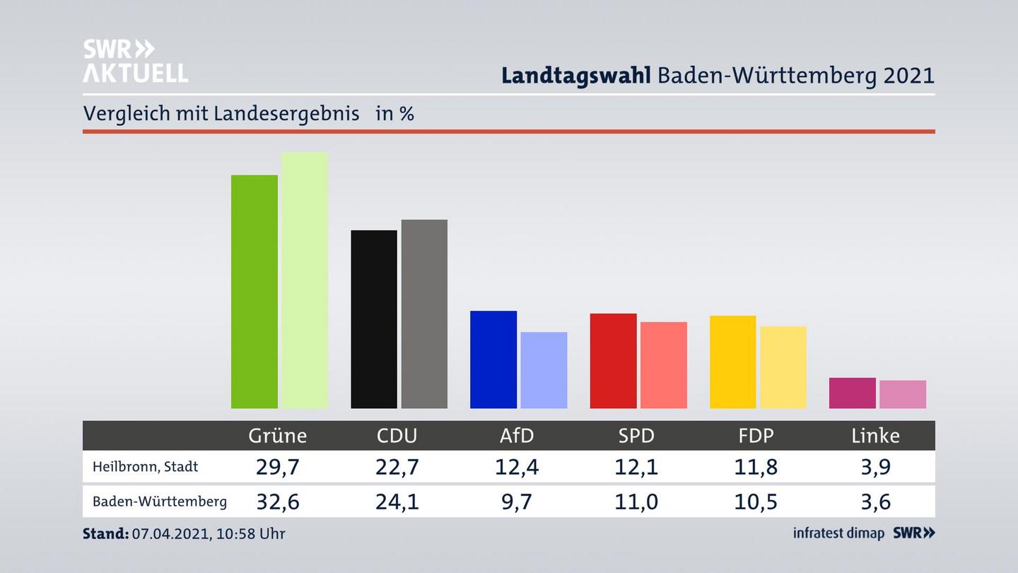 Ort im Vergleich zum Landesergebnis