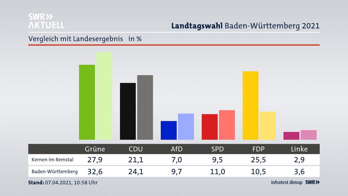 Ort im Vergleich zum Landesergebnis