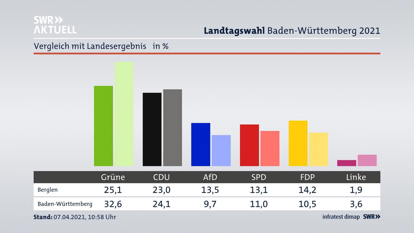 Ort im Vergleich zum Landesergebnis