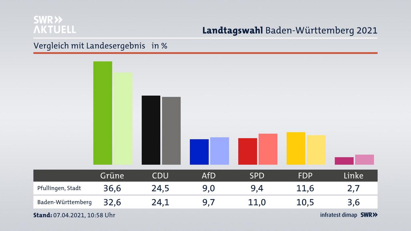 Ort im Vergleich zum Landesergebnis
