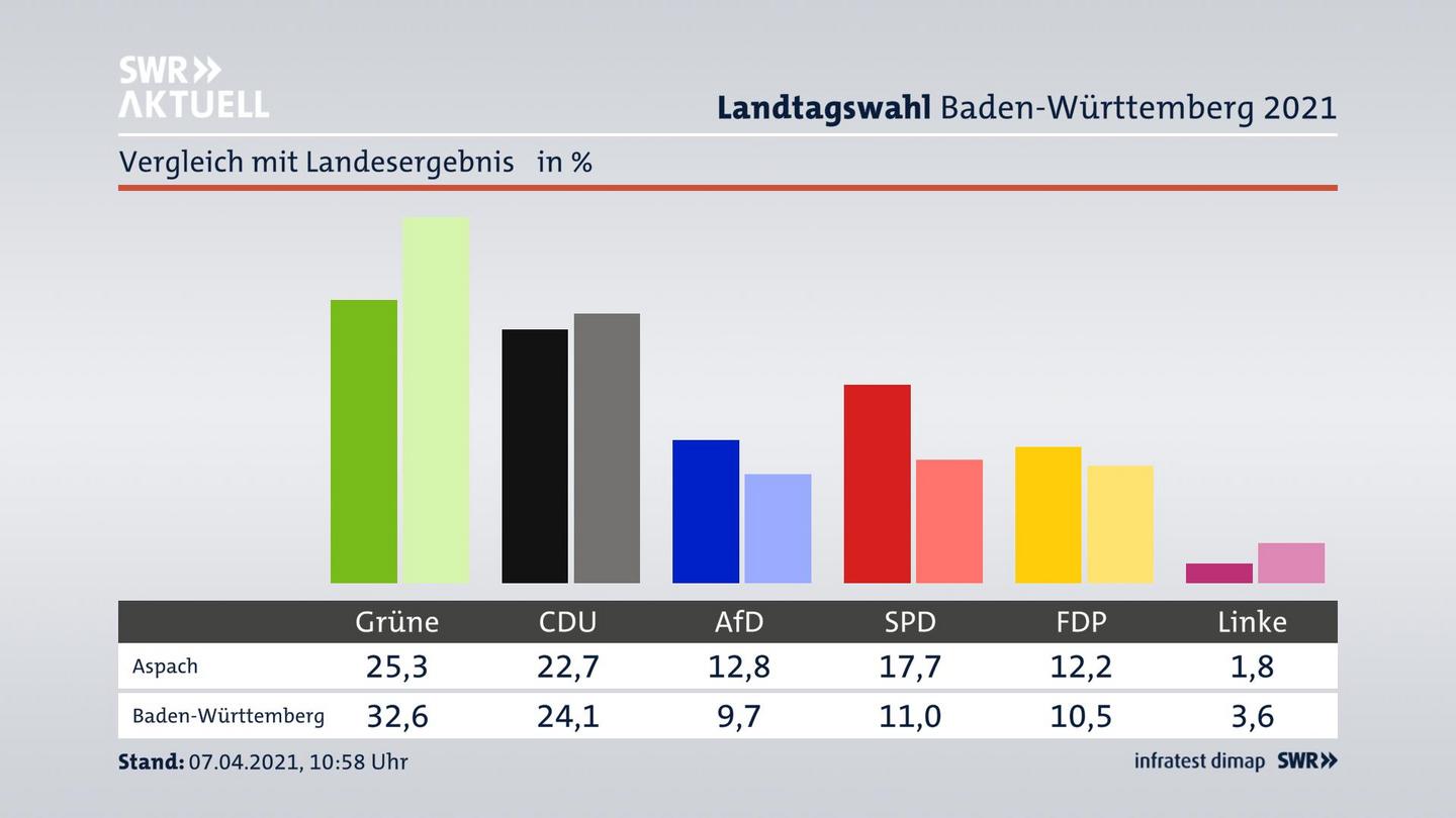 Ort im Vergleich zum Landesergebnis