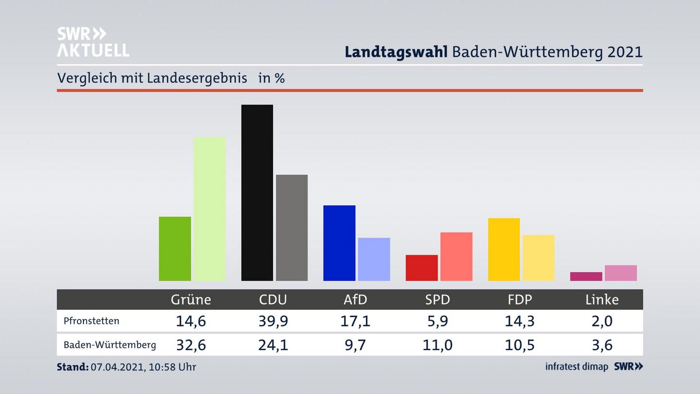 Ort im Vergleich zum Landesergebnis