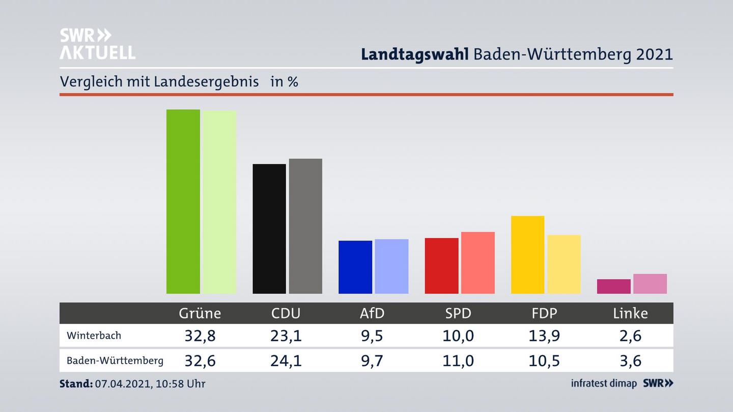 Ort im Vergleich zum Landesergebnis