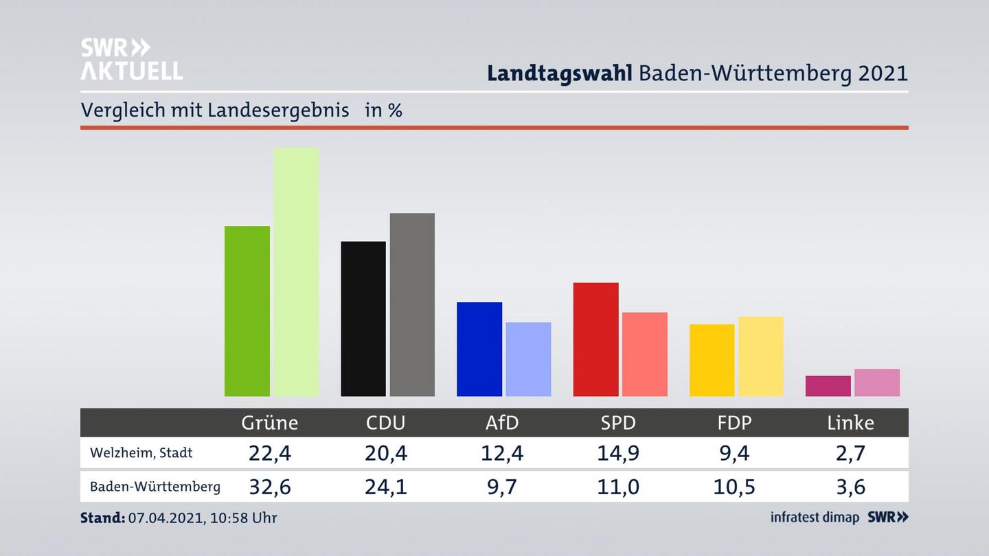 Ort im Vergleich zum Landesergebnis