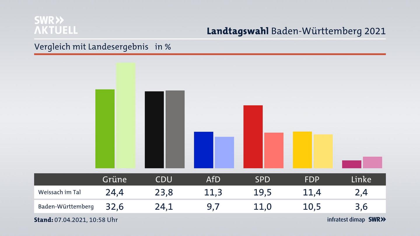 Ort im Vergleich zum Landesergebnis