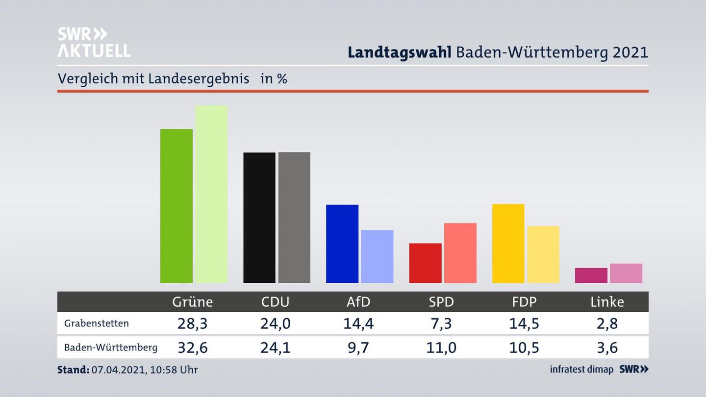 Ort im Vergleich zum Landesergebnis