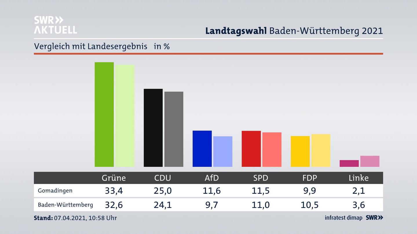 Ort im Vergleich zum Landesergebnis