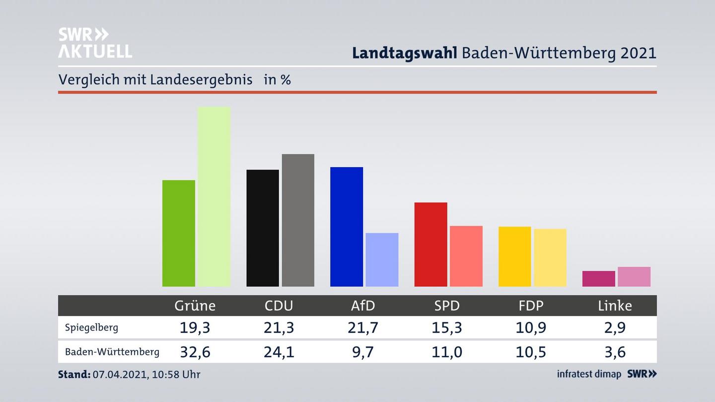 Ort im Vergleich zum Landesergebnis