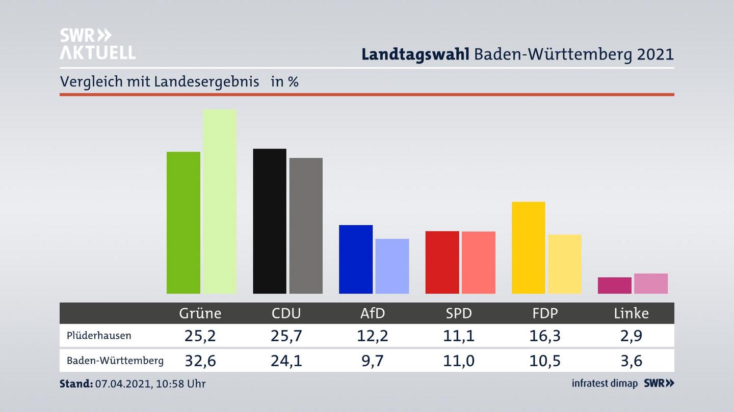 Ort im Vergleich zum Landesergebnis