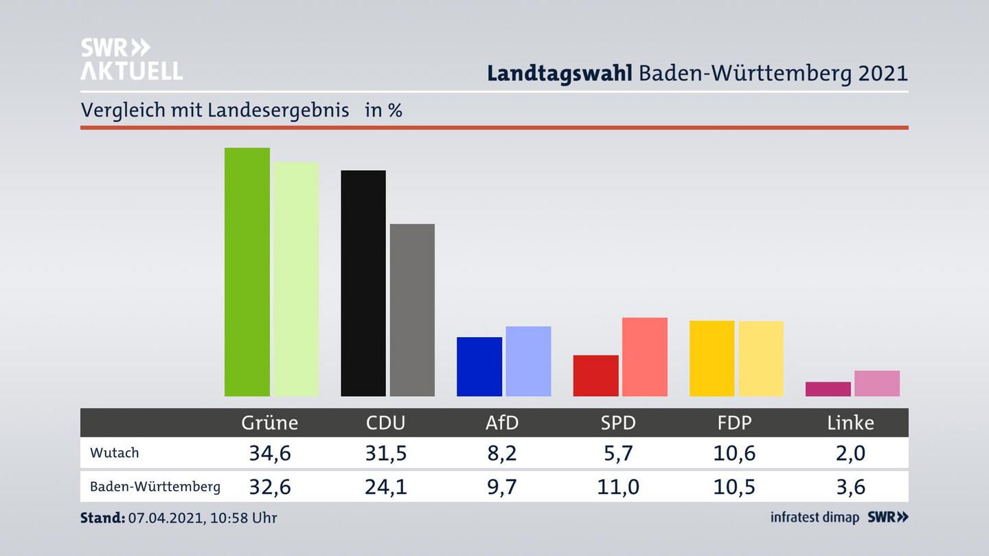 Ort im Vergleich zum Landesergebnis