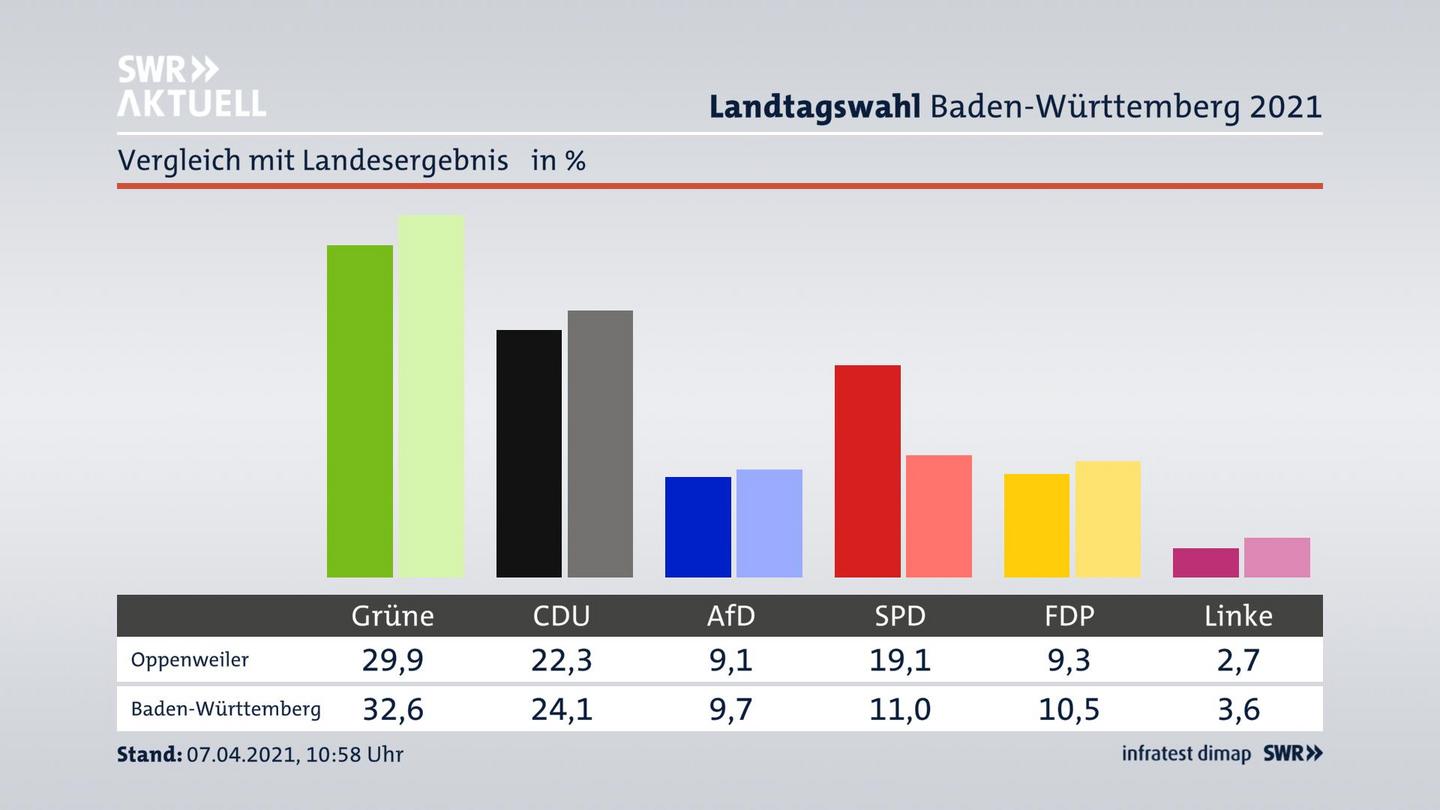 Ort im Vergleich zum Landesergebnis
