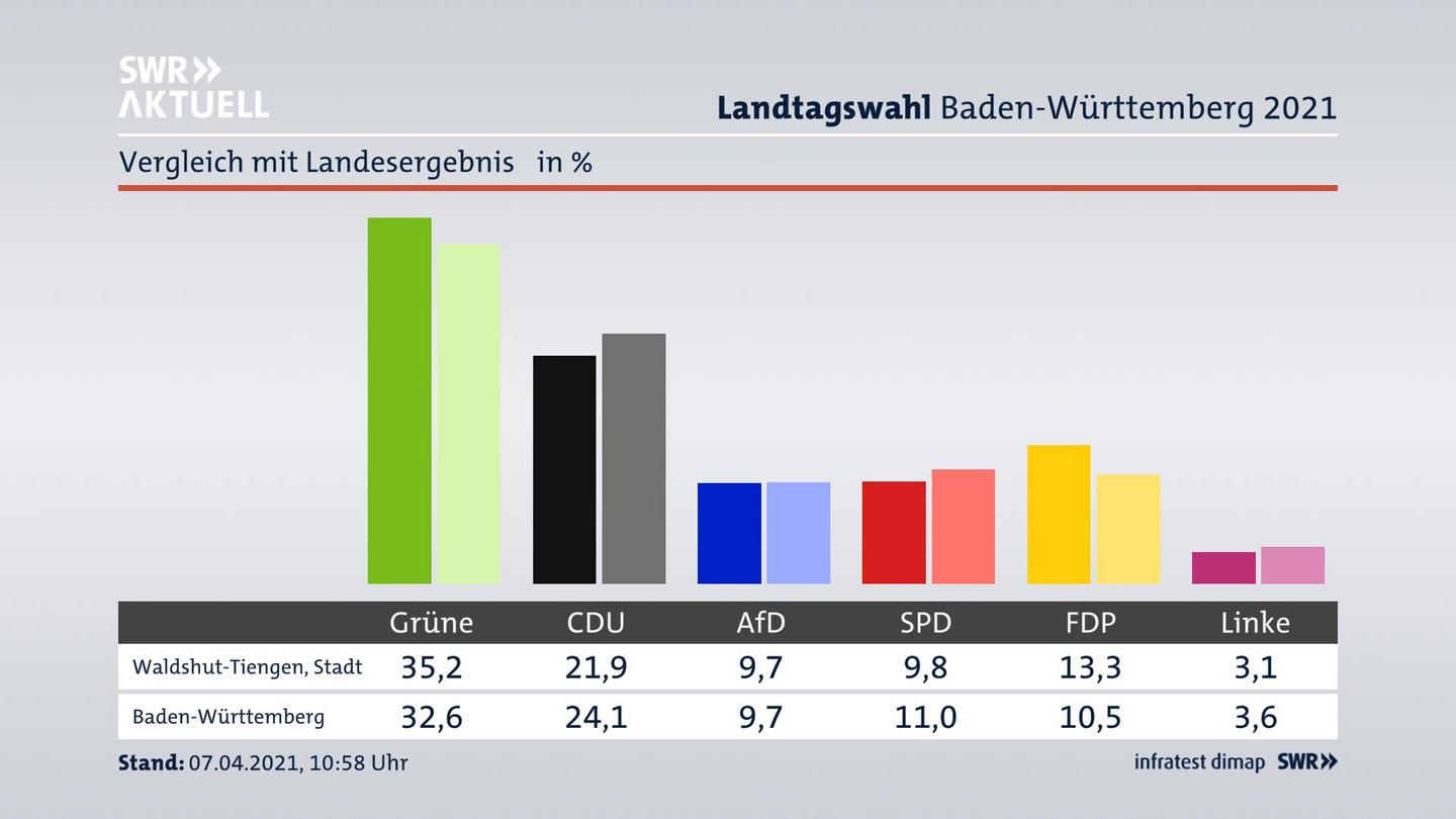 Ort im Vergleich zum Landesergebnis
