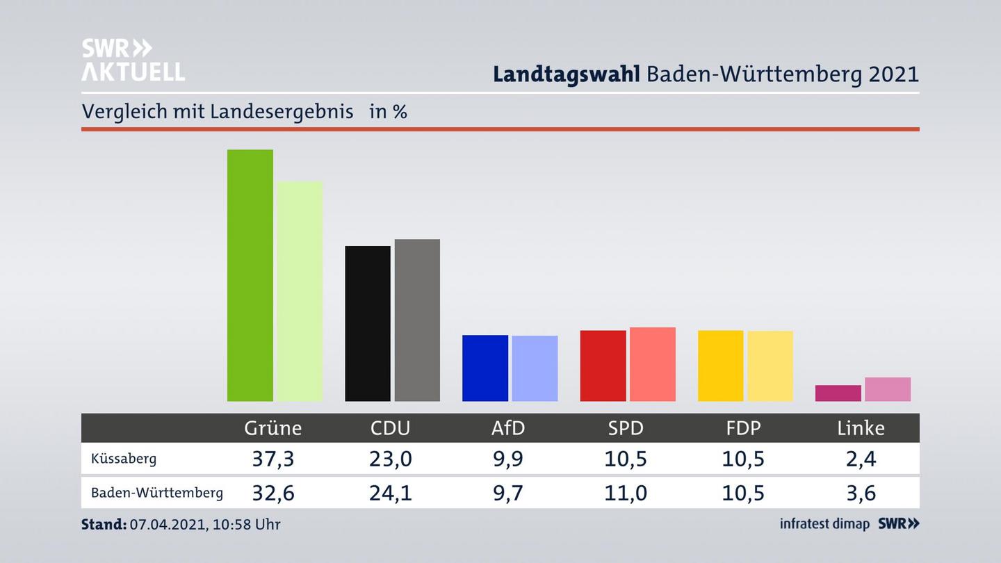 Ort im Vergleich zum Landesergebnis